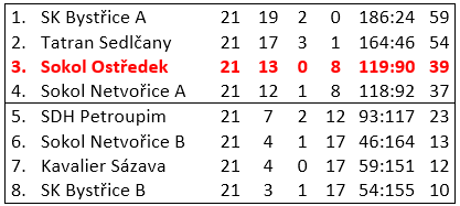Mladí stolní tenisté si zahrají finále přeboru družstev