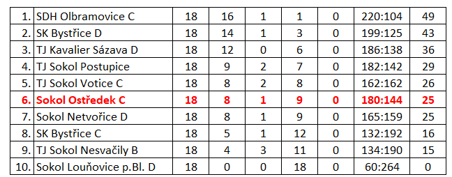 Sokol Ostředek C - OP5 - 2024/25