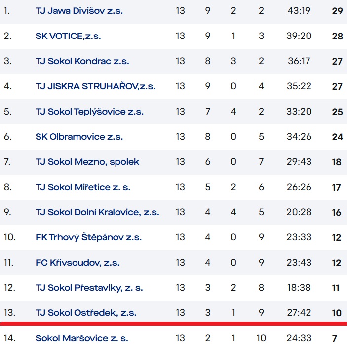 Tabulka 8.ligy po podzimu 2025